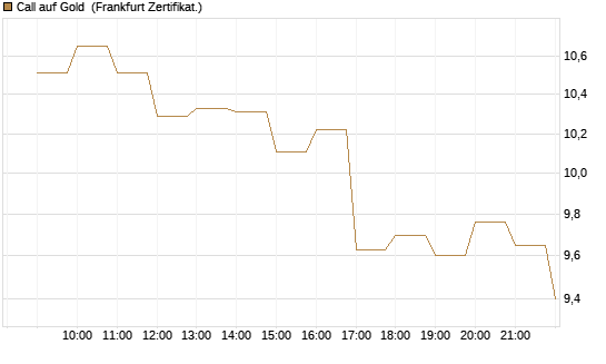 Call auf Gold [BNP Paribas Emissions- und Handelsges.] Chart