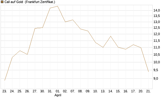 Call auf Gold [BNP Paribas Emissions- und Handelsges.] Chart