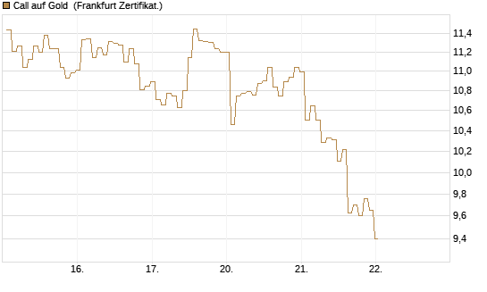 Call auf Gold [BNP Paribas Emissions- und Handelsges.] Chart
