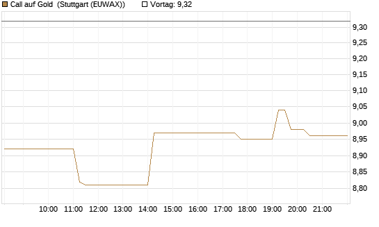 Call auf Gold [BNP Paribas Emissions- und Handelsges.] Chart