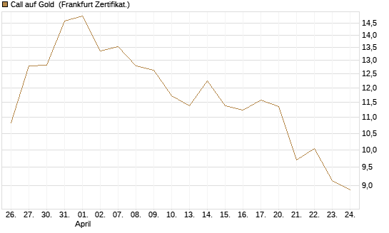 Call auf Gold [BNP Paribas Emissions- und Handelsges.] Chart