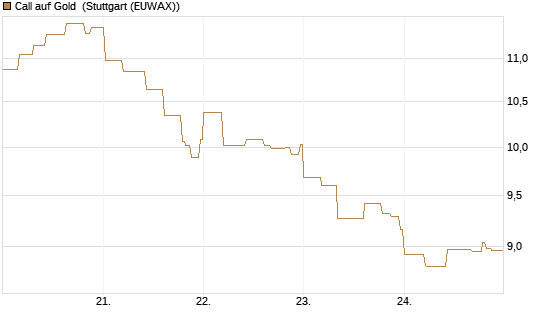Call auf Gold [BNP Paribas Emissions- und Handelsges.] Chart
