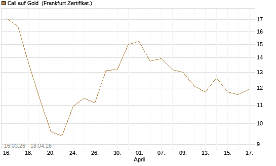 Call auf Gold [BNP Paribas Emissions- und Handelsges.] Chart