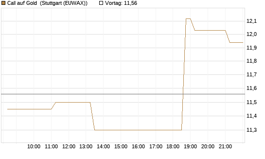 Call auf Gold [BNP Paribas Emissions- und Handelsges.] Chart