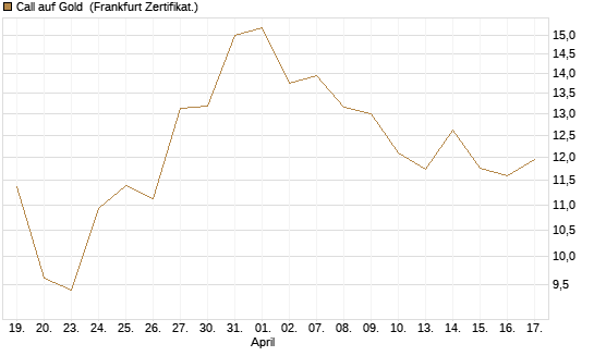 Call auf Gold [BNP Paribas Emissions- und Handelsges.] Chart