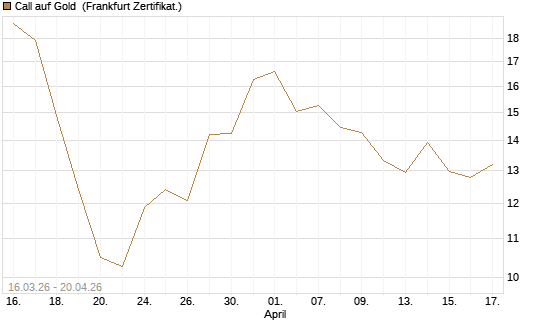 Call auf Gold [BNP Paribas Emissions- und Handelsges.] Chart