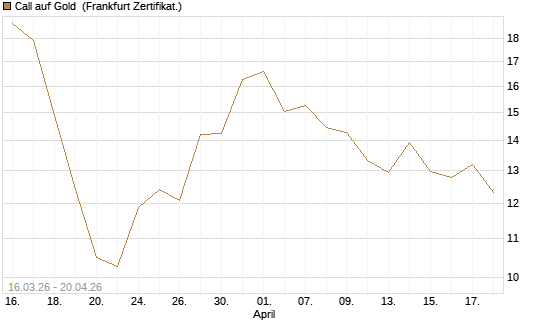 Call auf Gold [BNP Paribas Emissions- und Handelsges.] Chart