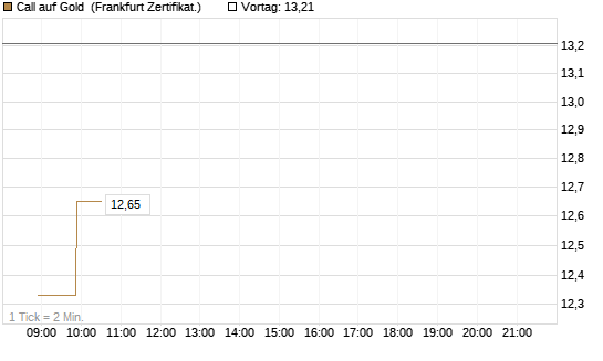 Call auf Gold [BNP Paribas Emissions- und Handelsges.] Chart