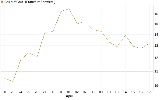 Call auf Gold [BNP Paribas Emissions- und Handelsges.] Chart