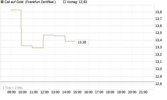 Call auf Gold [BNP Paribas Emissions- und Handelsges.] Chart
