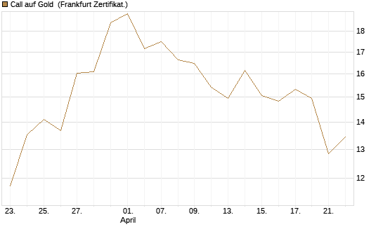 Call auf Gold [BNP Paribas Emissions- und Handelsges.] Chart