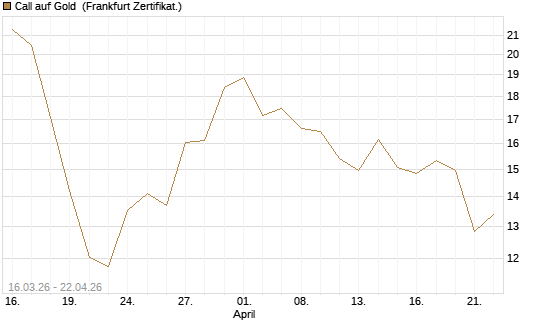 Call auf Gold [BNP Paribas Emissions- und Handelsges.] Chart
