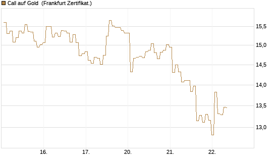 Call auf Gold [BNP Paribas Emissions- und Handelsges.] Chart