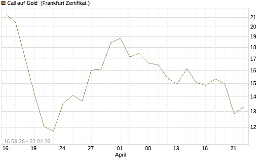 Call auf Gold [BNP Paribas Emissions- und Handelsges.] Chart