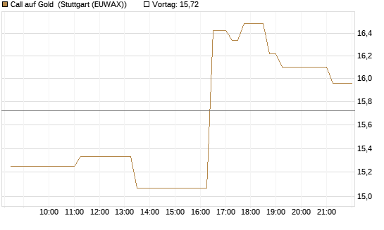 Call auf Gold [BNP Paribas Emissions- und Handelsges.] Chart