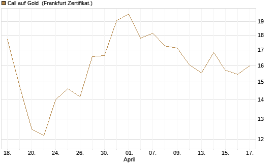 Call auf Gold [BNP Paribas Emissions- und Handelsges.] Chart