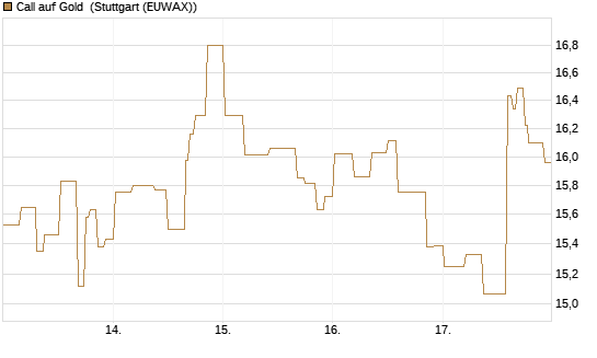 Call auf Gold [BNP Paribas Emissions- und Handelsges.] Chart
