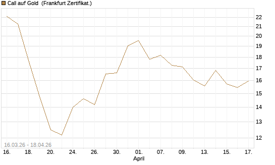 Call auf Gold [BNP Paribas Emissions- und Handelsges.] Chart