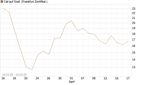 Call auf Gold [BNP Paribas Emissions- und Handelsges.] Chart
