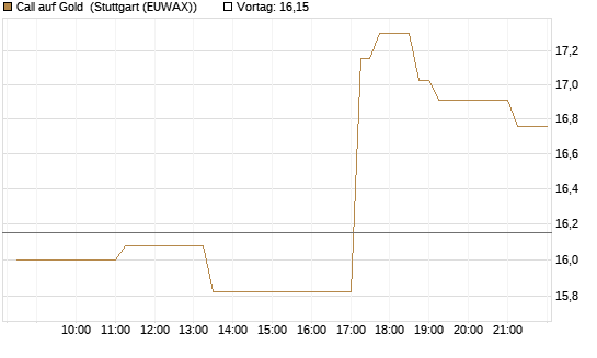 Call auf Gold [BNP Paribas Emissions- und Handelsges.] Chart