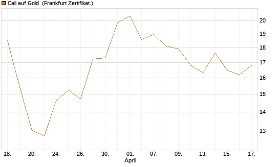 Call auf Gold [BNP Paribas Emissions- und Handelsges.] Chart