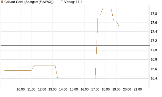 Call auf Gold [BNP Paribas Emissions- und Handelsges.] Chart