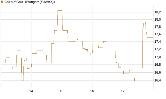 Call auf Gold [BNP Paribas Emissions- und Handelsges.] Chart