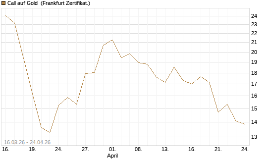 Call auf Gold [BNP Paribas Emissions- und Handelsges.] Chart