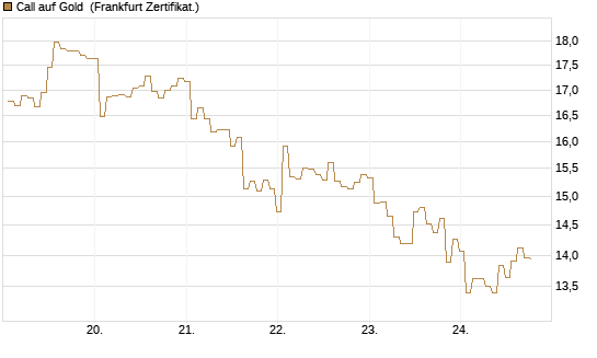 Call auf Gold [BNP Paribas Emissions- und Handelsges.] Chart