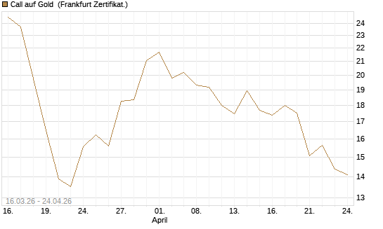 Call auf Gold [BNP Paribas Emissions- und Handelsges.] Chart