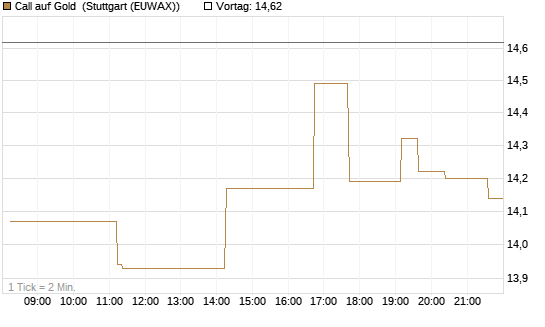 Call auf Gold [BNP Paribas Emissions- und Handelsges.] Chart