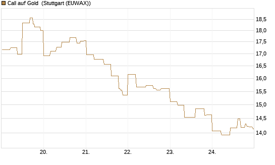 Call auf Gold [BNP Paribas Emissions- und Handelsges.] Chart