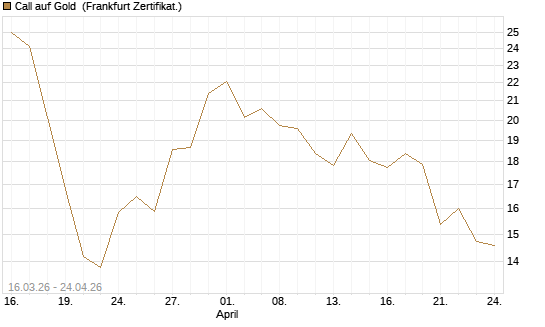 Call auf Gold [BNP Paribas Emissions- und Handelsges.] Chart