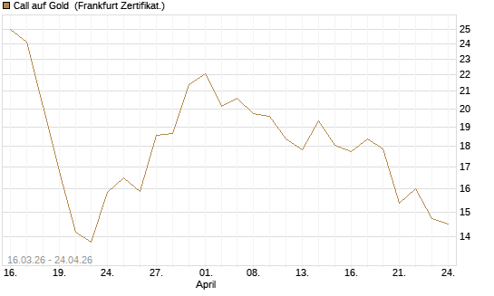 Call auf Gold [BNP Paribas Emissions- und Handelsges.] Chart