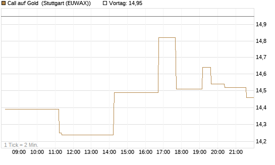 Call auf Gold [BNP Paribas Emissions- und Handelsges.] Chart