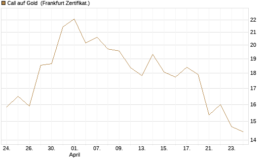 Call auf Gold [BNP Paribas Emissions- und Handelsges.] Chart