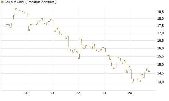 Call auf Gold [BNP Paribas Emissions- und Handelsges.] Chart