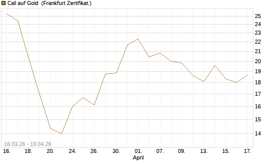 Call auf Gold [BNP Paribas Emissions- und Handelsges.] Chart