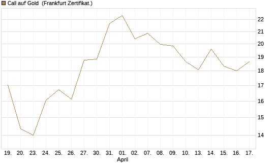 Call auf Gold [BNP Paribas Emissions- und Handelsges.] Chart