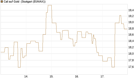 Call auf Gold [BNP Paribas Emissions- und Handelsges.] Chart