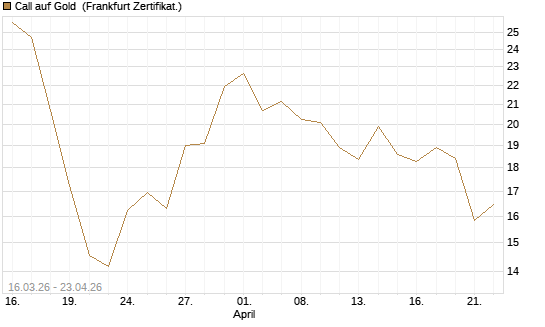 Call auf Gold [BNP Paribas Emissions- und Handelsges.] Chart