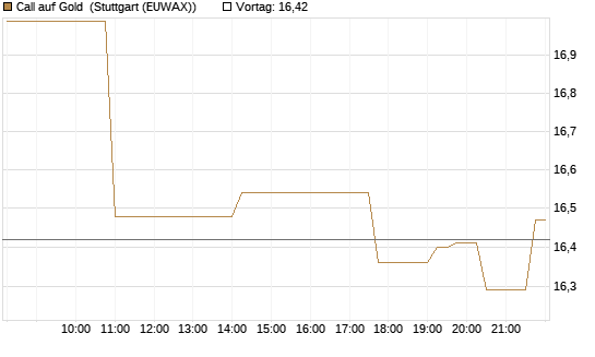 Call auf Gold [BNP Paribas Emissions- und Handelsges.] Chart