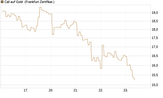 Call auf Gold [BNP Paribas Emissions- und Handelsges.] Chart