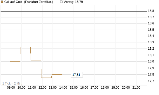 Call auf Gold [BNP Paribas Emissions- und Handelsges.] Chart