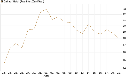 Call auf Gold [BNP Paribas Emissions- und Handelsges.] Chart