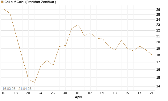 Call auf Gold [BNP Paribas Emissions- und Handelsges.] Chart