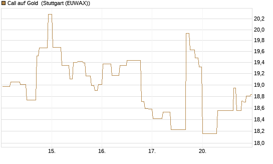Call auf Gold [BNP Paribas Emissions- und Handelsges.] Chart