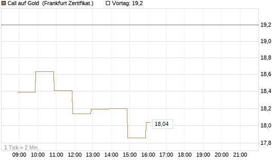 Call auf Gold [BNP Paribas Emissions- und Handelsges.] Chart