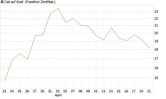 Call auf Gold [BNP Paribas Emissions- und Handelsges.] Chart