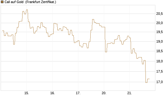 Call auf Gold [BNP Paribas Emissions- und Handelsges.] Chart